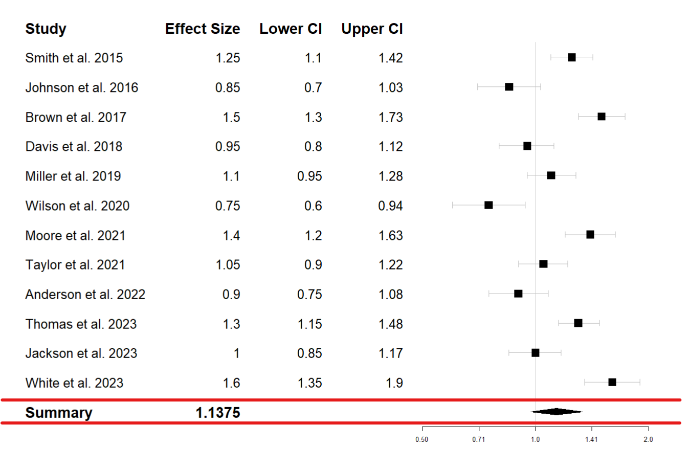 Image showing forest plot with summary row